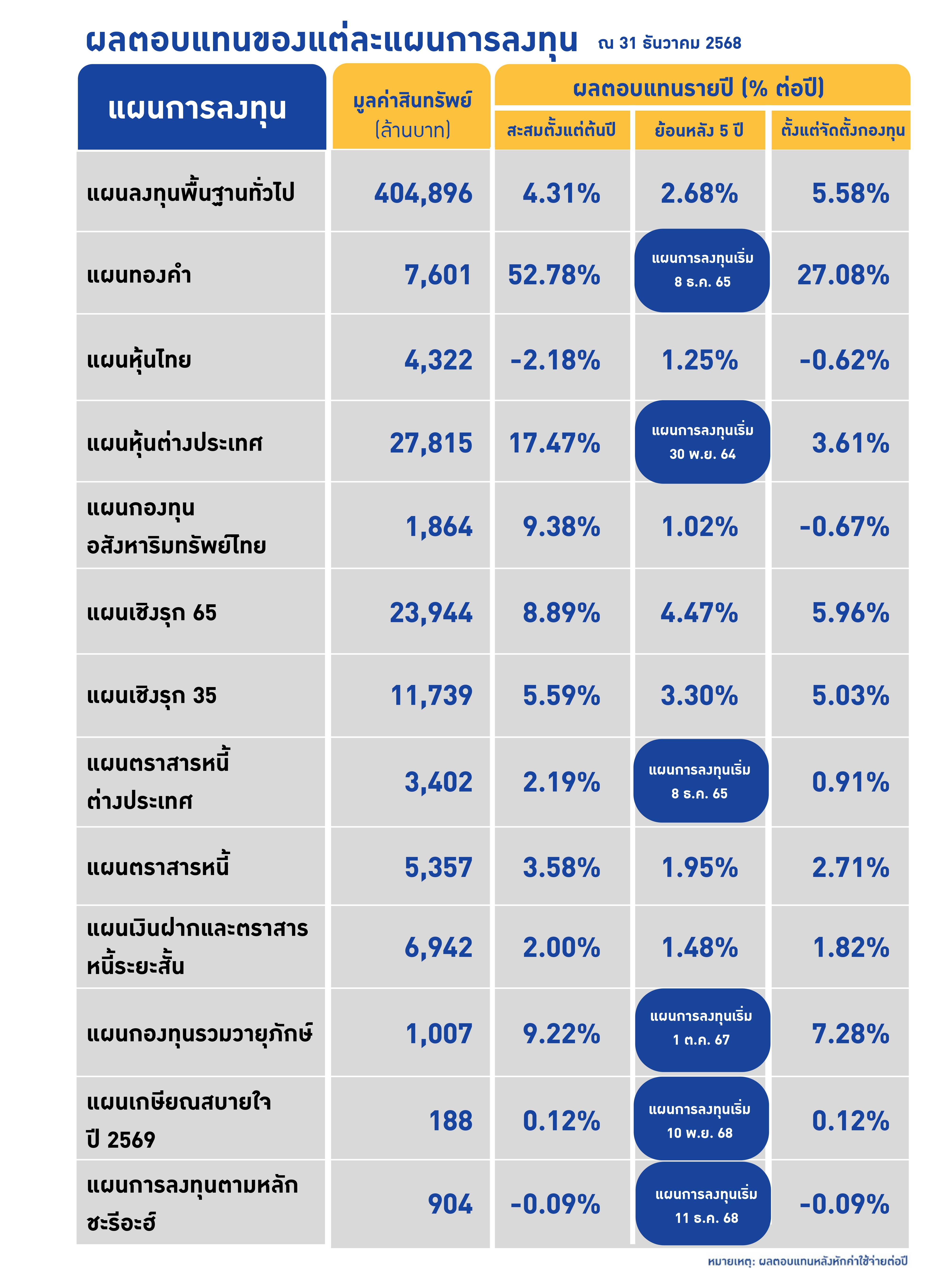 ผลตอบแทนการลงทุน กบข. (ณ สิ้นปี 2567)