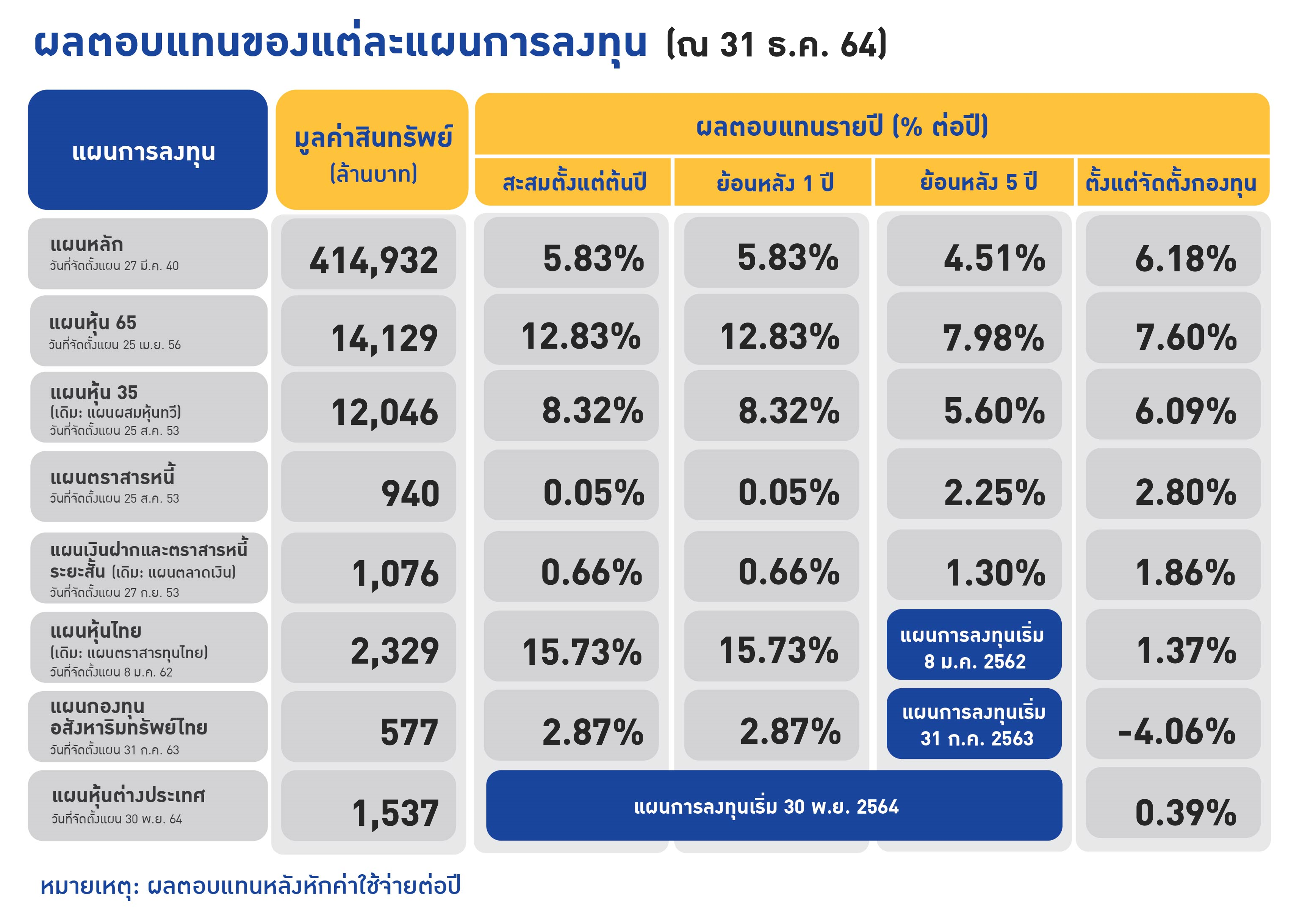 ผลตอบแทนการลงทุน กบข. (ณ สิ้นปี 2021)