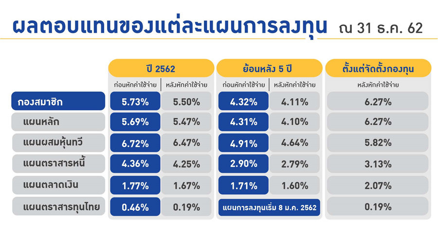 กบข, กองทุนบําเหน็จบํานาญข้าราชการ, Government Pension Fund, GPF. แผนการลงทุน กบข., ผลตอบแทน กองุทน กบข, กบข ขาดทุน 2551, กบข ขาดทุน 2563, กบข ผลตอบแทน, 