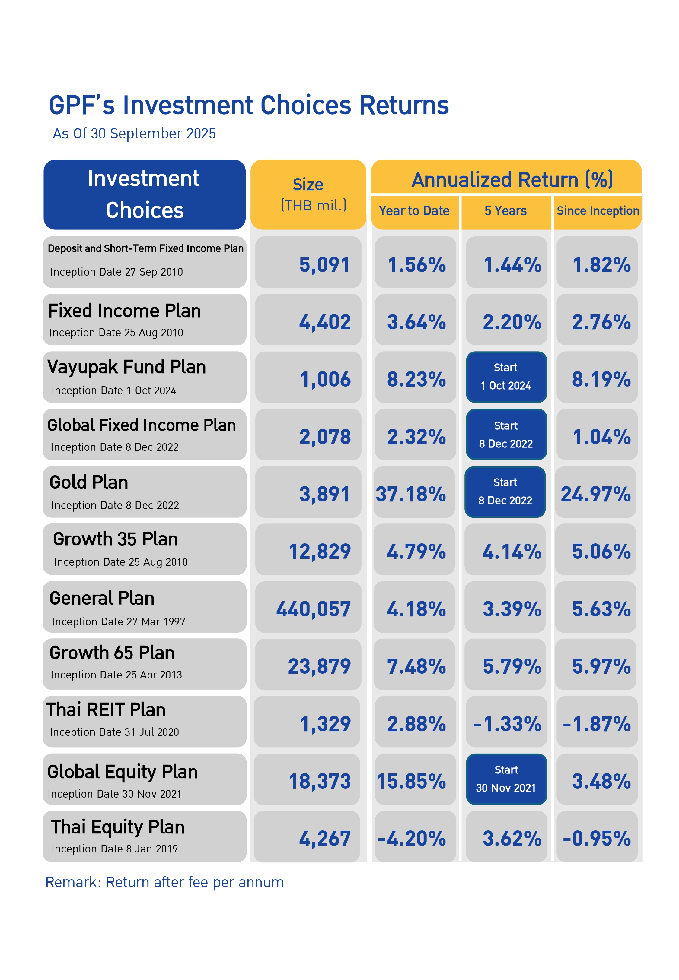 GPF’s investment returns (as at 31 December 2024)