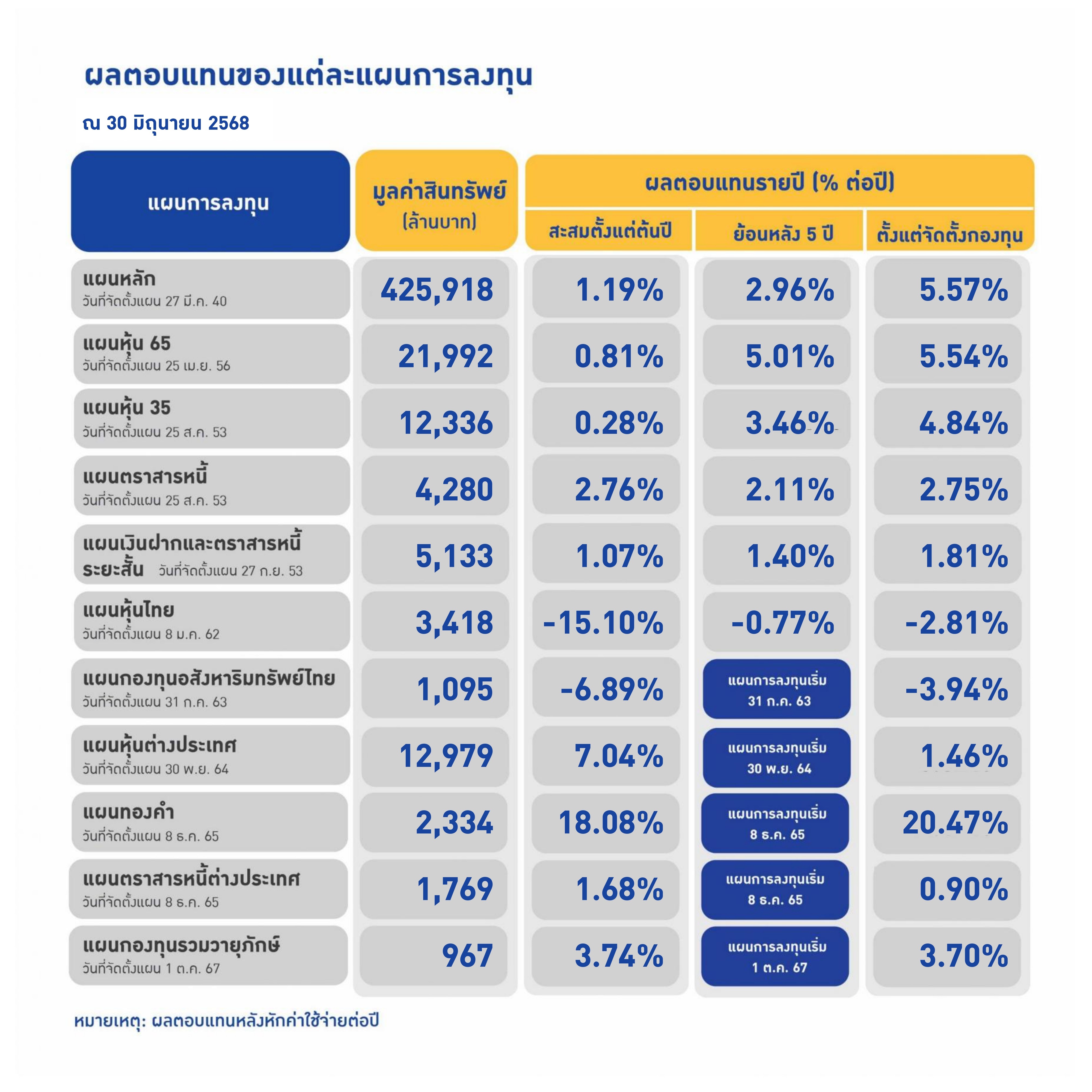 ผลตอบแทนการลงทุน กบข. (ณ สิ้นปี 2567)