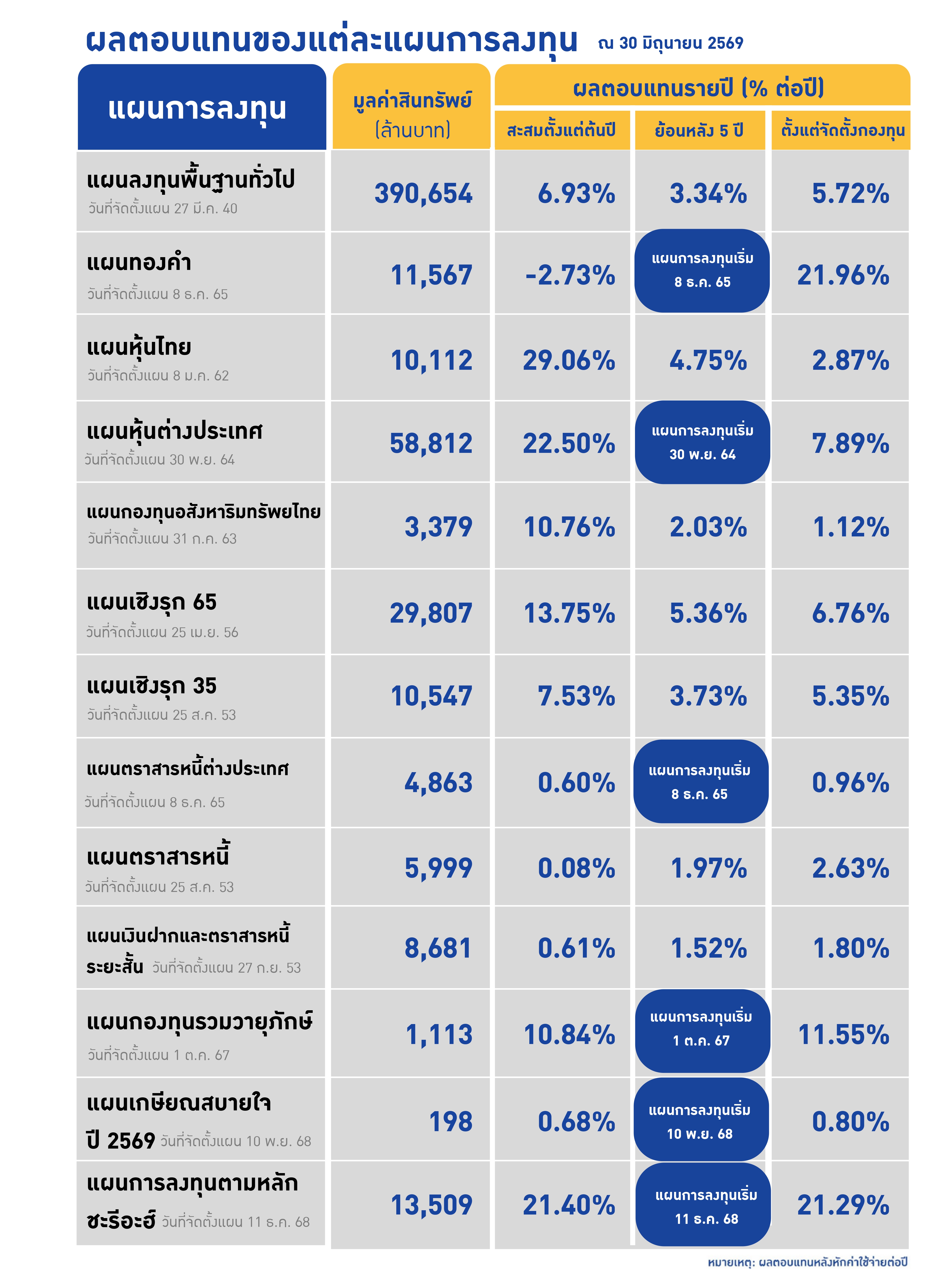 ผลตอบแทนการลงทุน กบข. (ณ สิ้นปี 2568)