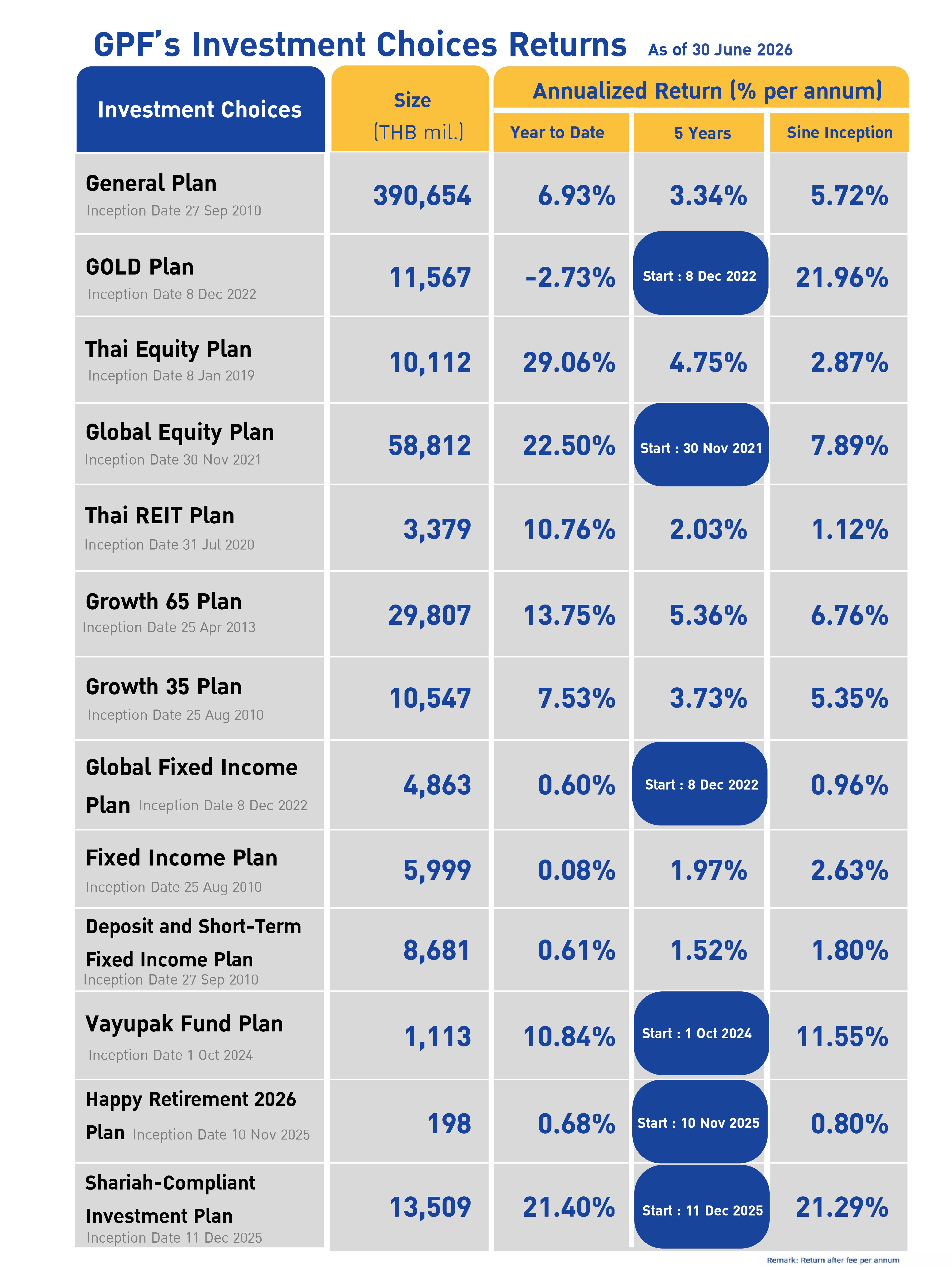 GPF’s investment returns (as at 31 December 2025)
