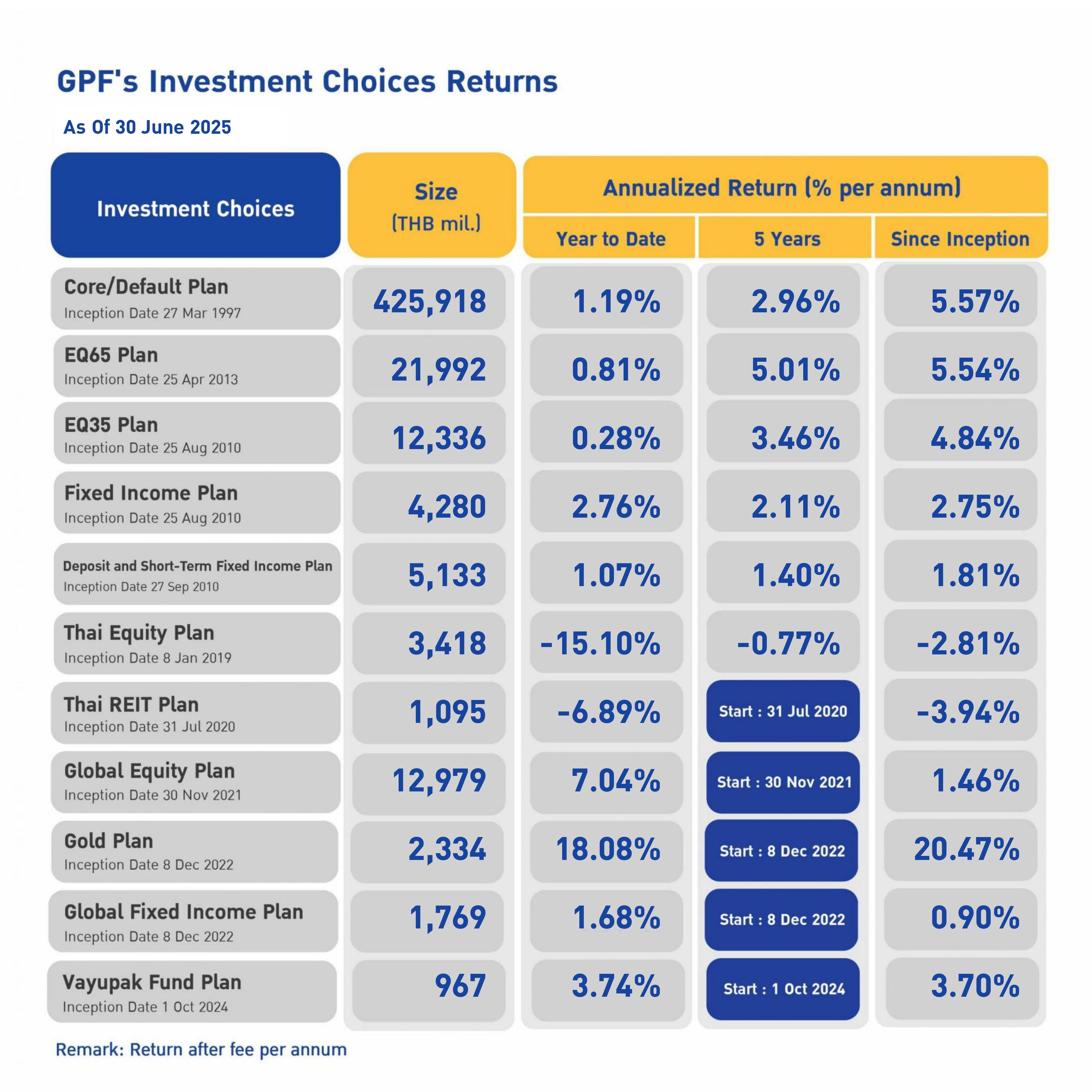 GPF’s investment returns (as at 31 December 2024)
