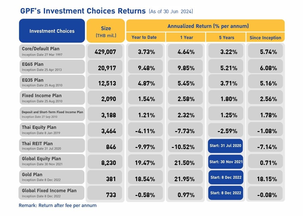 GPF’s investment returns (as at 31 December 2023)