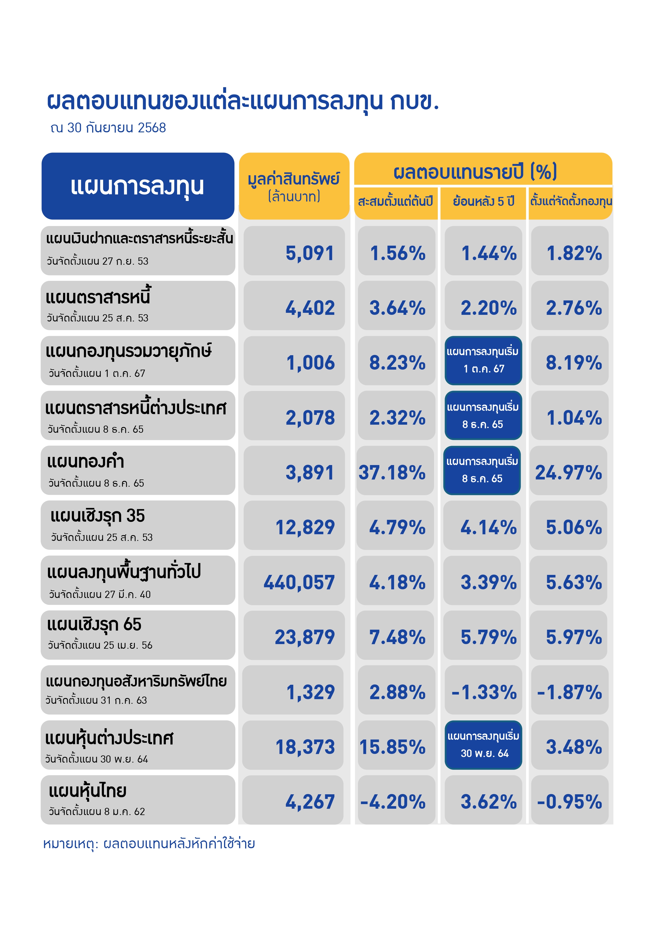 ผลตอบแทนการลงทุน กบข. (ณ สิ้นปี 2024)